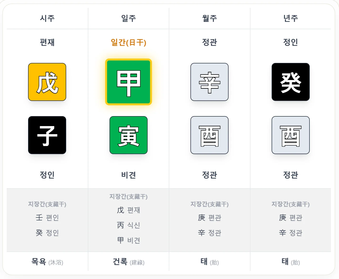 정관격 사주 예시